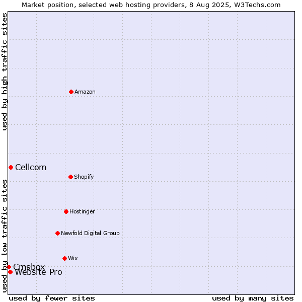 Market position of Cellcom vs. Website Pro vs. Cmsbox