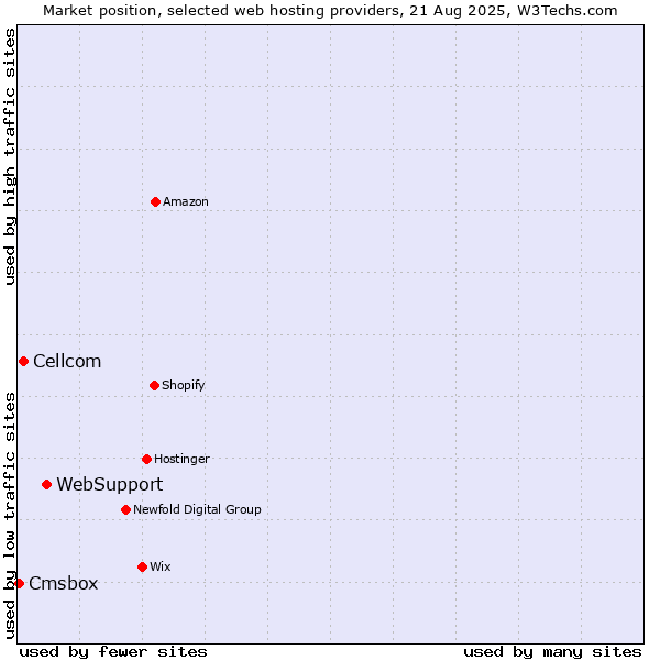 Market position of WebSupport vs. Cellcom vs. Cmsbox