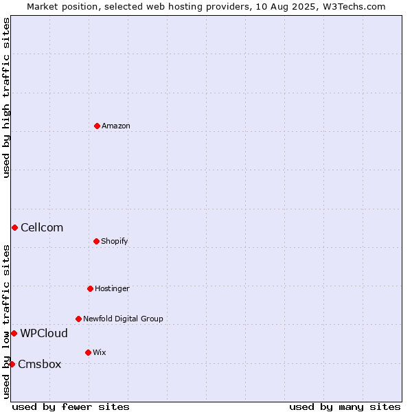 Market position of Cellcom vs. WPCloud vs. Cmsbox