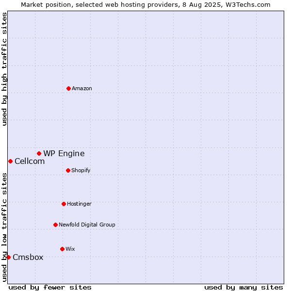 Market position of WP Engine vs. Cellcom vs. Cmsbox