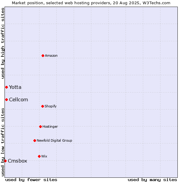 Market position of Yotta vs. Cellcom vs. Cmsbox