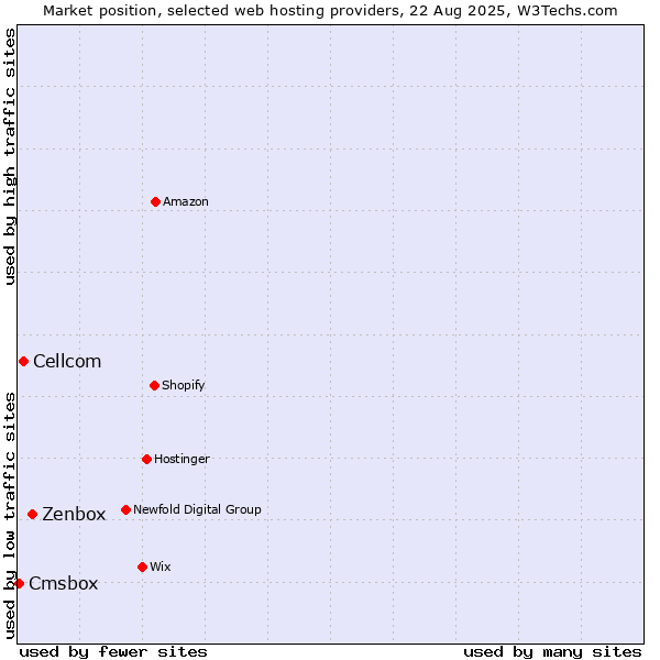 Market position of Zenbox vs. Cellcom vs. Cmsbox