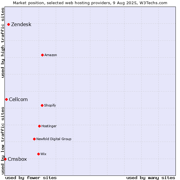 Market position of Zendesk vs. Cellcom vs. Cmsbox