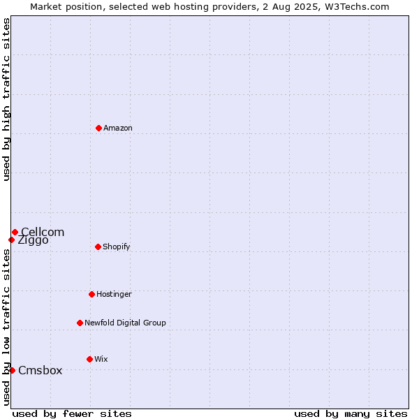 Market position of Cellcom vs. Cmsbox vs. Ziggo