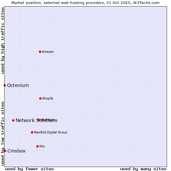 Market position of Network Solutions vs. Cmsbox vs. Octenium