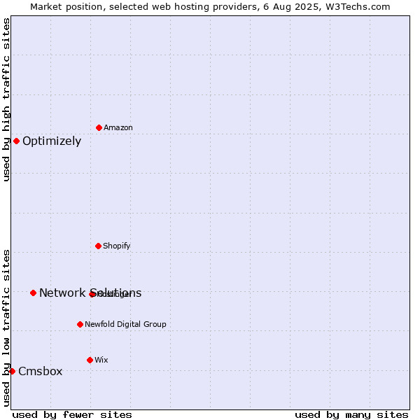 Market position of Network Solutions vs. Optimizely vs. Cmsbox
