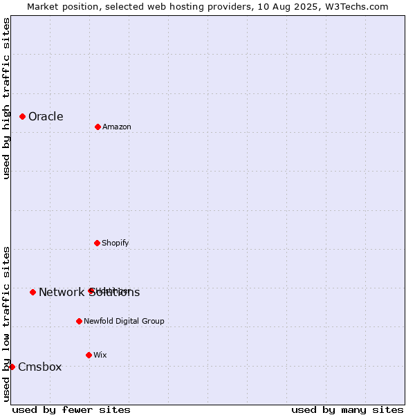 Market position of Network Solutions vs. Oracle vs. Cmsbox