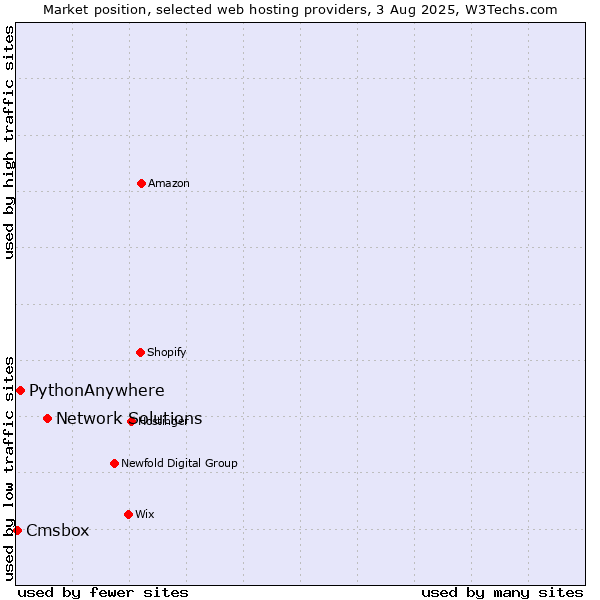 Market position of Network Solutions vs. PythonAnywhere vs. Cmsbox