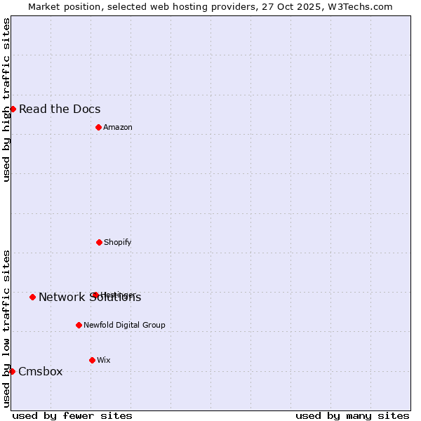 Market position of Network Solutions vs. Read the Docs vs. Cmsbox