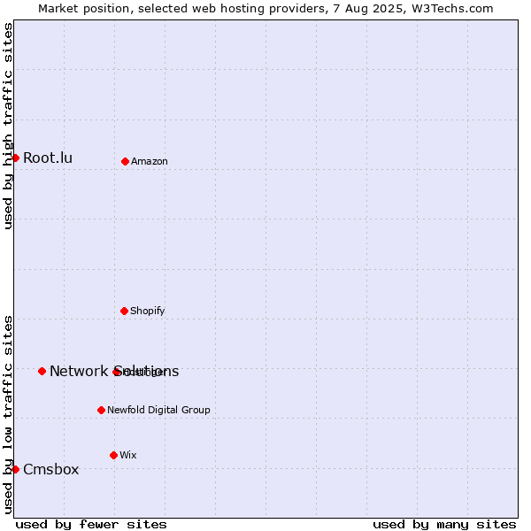 Market position of Network Solutions vs. Cmsbox vs. Root.lu