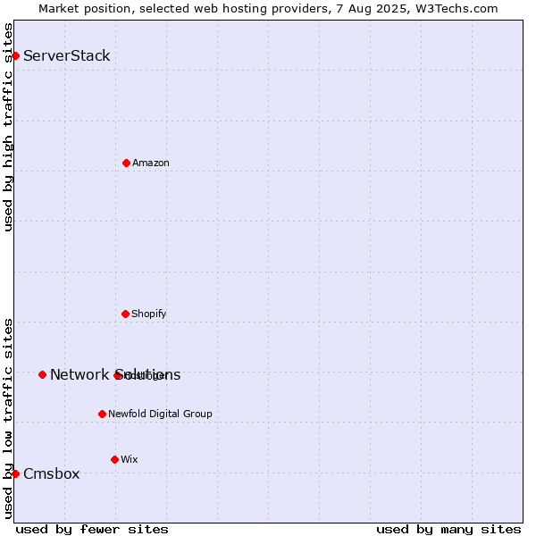 Market position of Network Solutions vs. Cmsbox vs. ServerStack