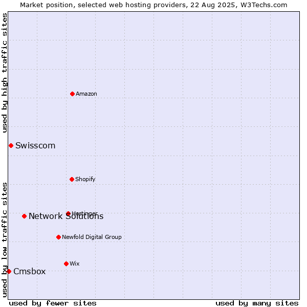 Market position of Network Solutions vs. Swisscom vs. Cmsbox