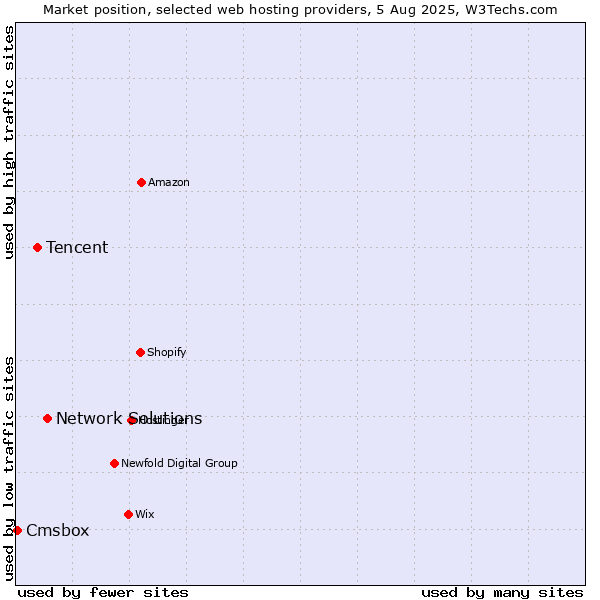 Market position of Network Solutions vs. Tencent vs. Cmsbox