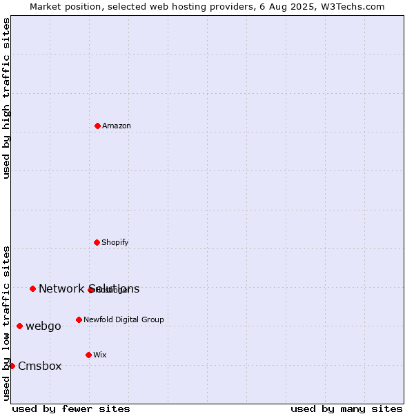 Market position of Network Solutions vs. webgo vs. Cmsbox