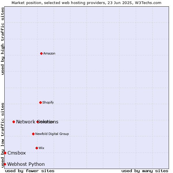 Market position of Network Solutions vs. Cmsbox vs. Webhost Python