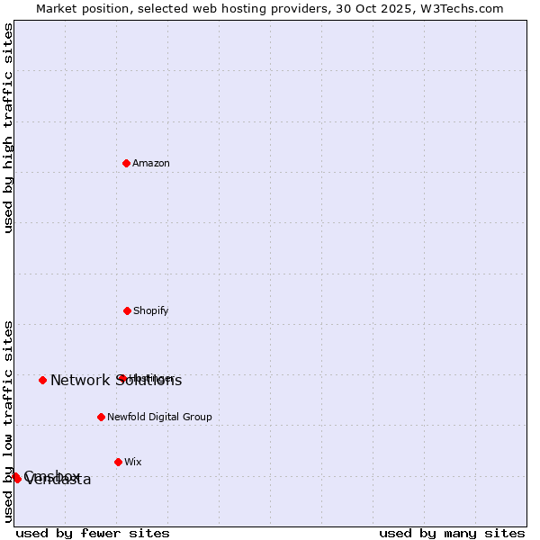 Market position of Network Solutions vs. Vendasta vs. Cmsbox