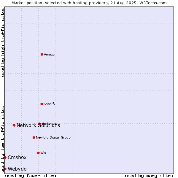 Market position of Network Solutions vs. Cmsbox vs. Webydo