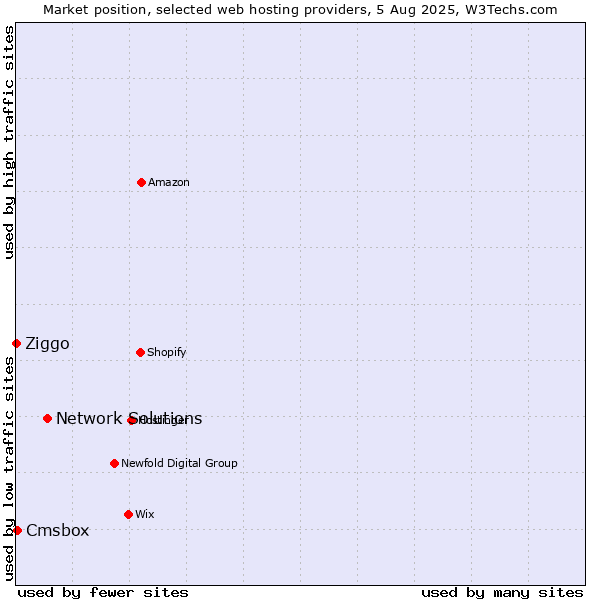 Market position of Network Solutions vs. Cmsbox vs. Ziggo