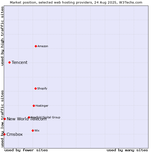 Market position of Tencent vs. New World Telecom vs. Cmsbox