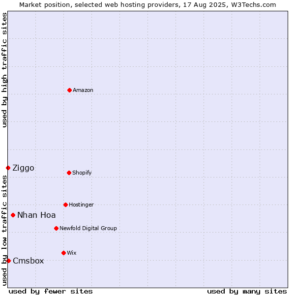 Market position of Nhan Hoa vs. Cmsbox vs. Ziggo