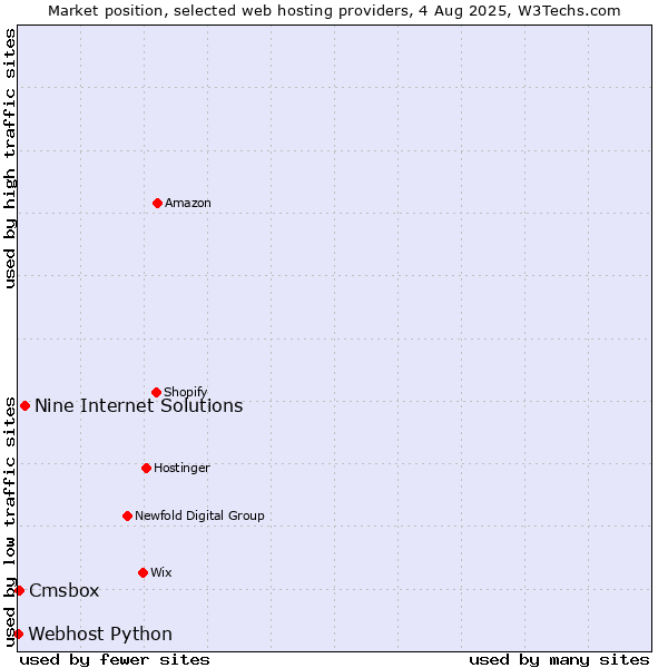 Market position of Nine Internet Solutions vs. Cmsbox vs. Webhost Python