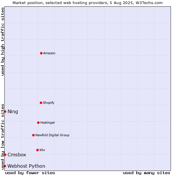 Market position of Cmsbox vs. Ning vs. Webhost Python
