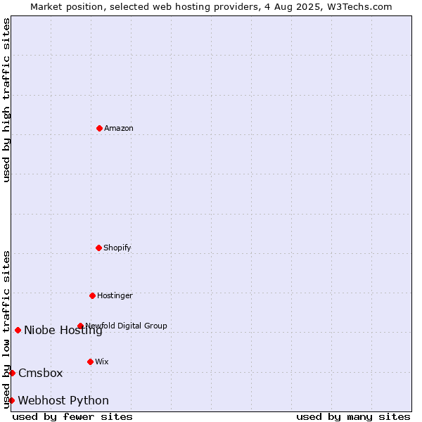 Market position of Niobe Hosting vs. Cmsbox vs. Webhost Python