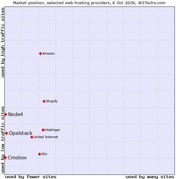 Market position of Opalstack vs. Node4 vs. Cmsbox