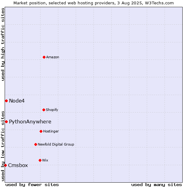 Market position of Node4 vs. PythonAnywhere vs. Cmsbox