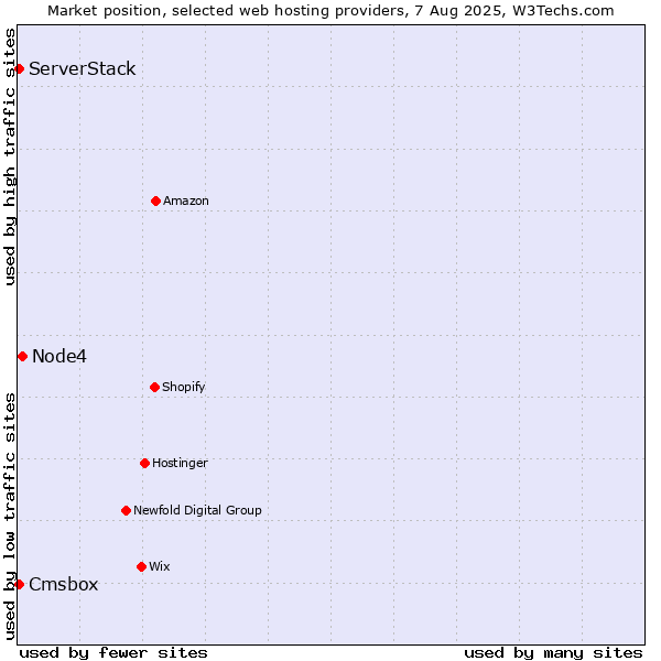 Market position of Node4 vs. Cmsbox vs. ServerStack