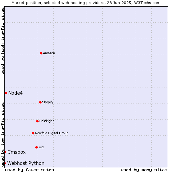 Market position of Node4 vs. Cmsbox vs. Webhost Python