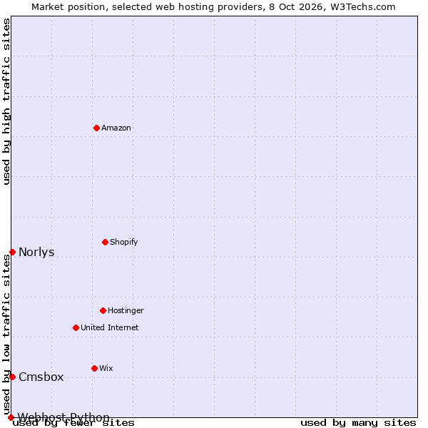 Market position of Cmsbox vs. Norlys vs. Webhost Python