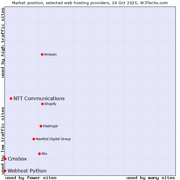 Market position of NTT Communications vs. Cmsbox vs. Webhost Python