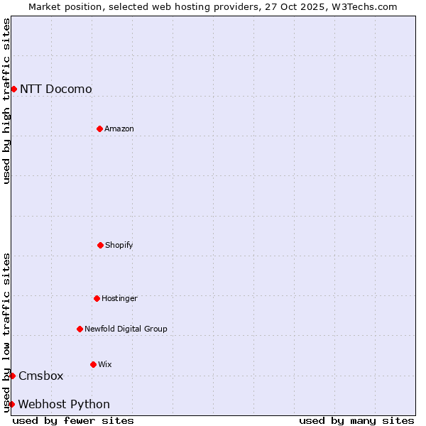Market position of Cmsbox vs. NTT Docomo vs. Webhost Python