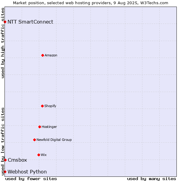 Market position of Cmsbox vs. NTT SmartConnect vs. Webhost Python