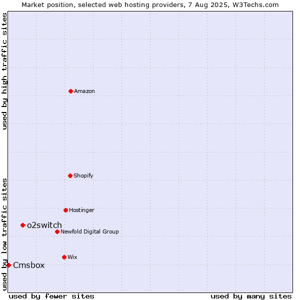 Market position of o2switch vs. Cmsbox