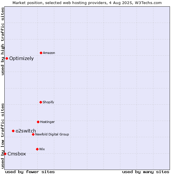Market position of o2switch vs. Optimizely vs. Cmsbox
