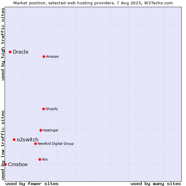 Market position of o2switch vs. Oracle vs. Cmsbox