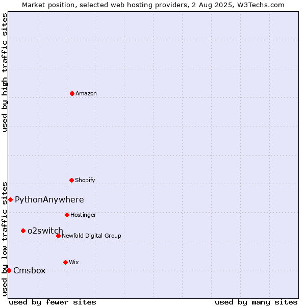 Market position of o2switch vs. PythonAnywhere vs. Cmsbox