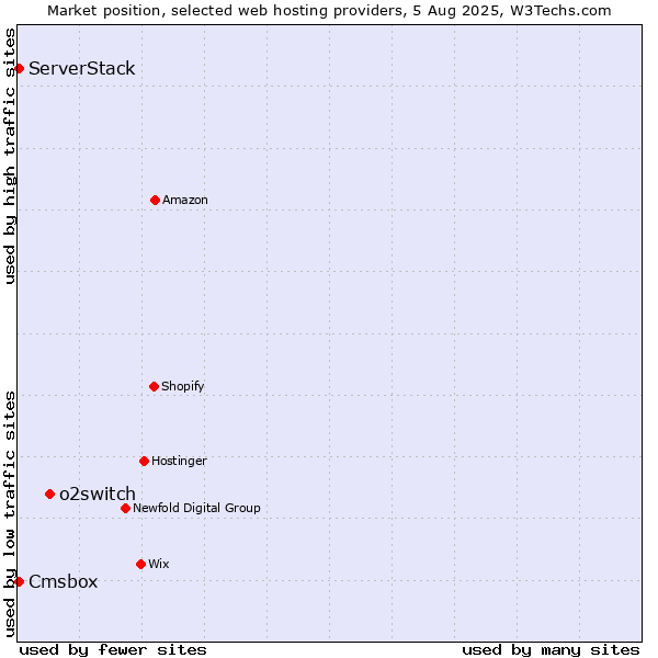 Market position of o2switch vs. Cmsbox vs. ServerStack