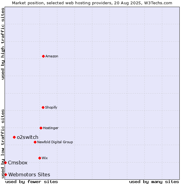 Market position of o2switch vs. Webmotors Sites vs. Cmsbox