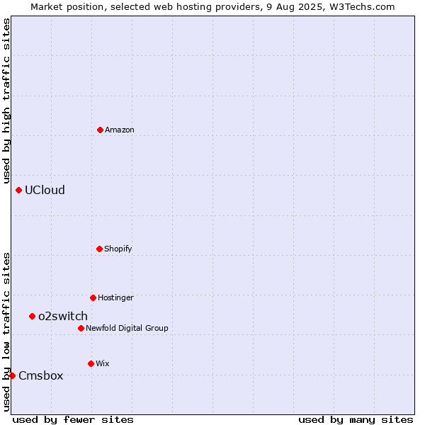Market position of o2switch vs. UCloud vs. Cmsbox