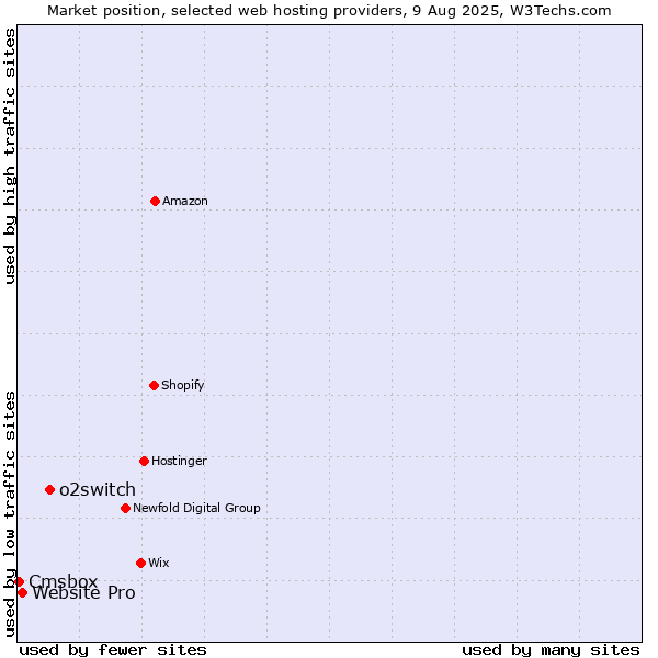 Market position of o2switch vs. Website Pro vs. Cmsbox