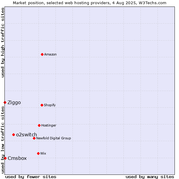 Market position of o2switch vs. Cmsbox vs. Ziggo