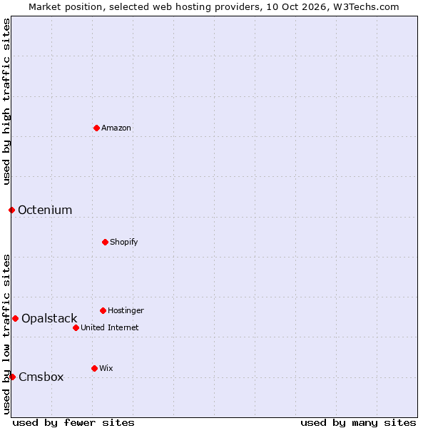 Market position of Opalstack vs. Cmsbox vs. Octenium