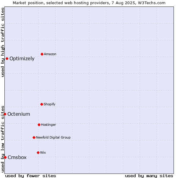 Market position of Optimizely vs. Cmsbox vs. Octenium