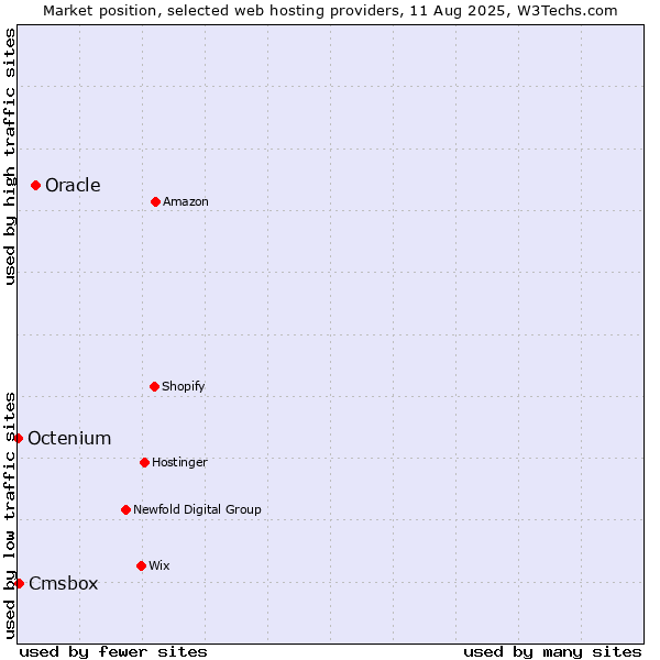 Market position of Oracle vs. Cmsbox vs. Octenium