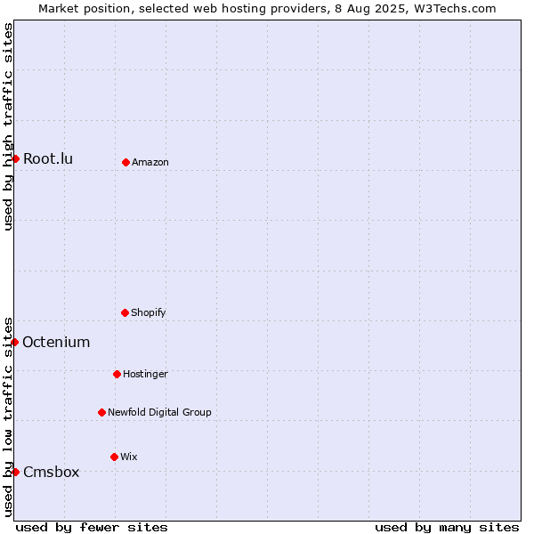 Market position of Cmsbox vs. Root.lu vs. Octenium