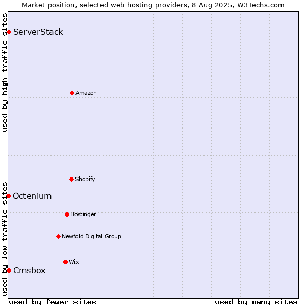Market position of Cmsbox vs. ServerStack vs. Octenium