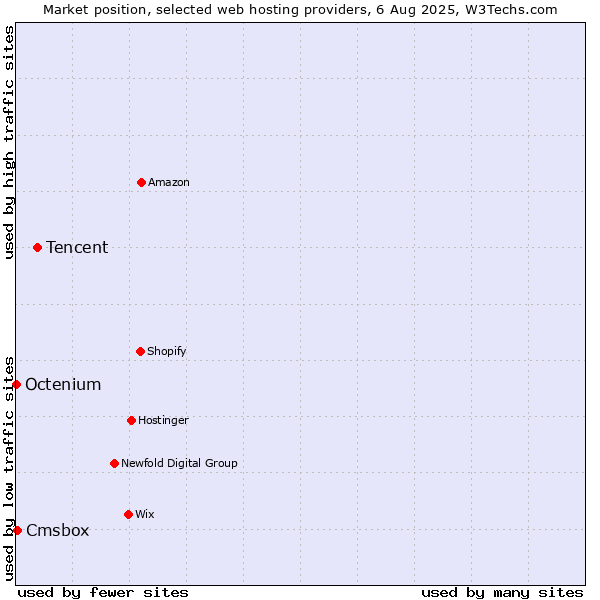 Market position of Tencent vs. Cmsbox vs. Octenium